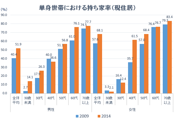 2009年と2014年の単身世帯における持ち家率の変化<BR />出典：総務省統計局「2014年全国消費実態調査」