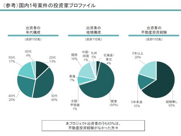 投資経験のない、若い世代が中心となって出資をした