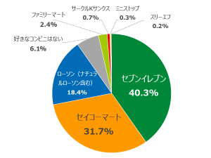 グラフ2：ずばり、あなたが一番好きなコンビニは？（N=530）