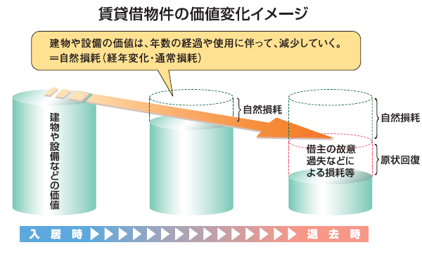 原則として建物や設備の自然損耗に対する原状回復は貸主の負担となる<BR />（出典：賃貸住宅紛争防止条例＆賃貸住宅トラブル防止ガイドライン（リーフレット））
