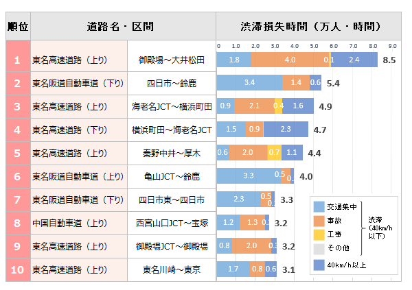 渋滞損失時間要因別内訳（※国土交通省『年末年始の渋滞ランキングのとりまとめ』を元に作成）