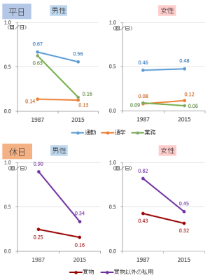 男女別・若者の目的別移動回数の推移「平成27年全国都市交通特性調査集計結果」を参照して作成