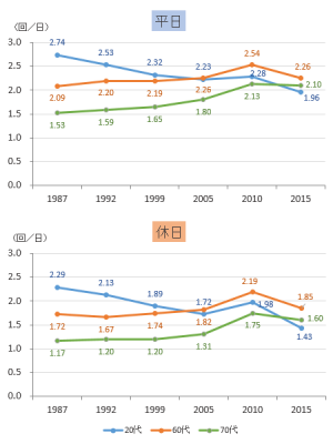 1日あたり移動回数の推移 70代・60代と20代の比較「平成27年全国都市交通特性調査集計結果」を参照して作成