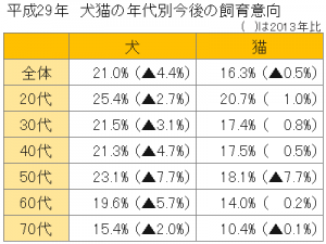 一般社団法人ペットフード協会 平成29年全国犬猫飼育実態調査より、平成29年 犬猫の年代別今後の飼育意向を参照して作成