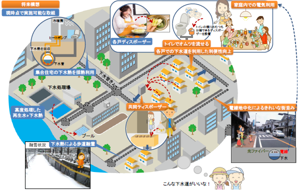 参照：国土交通省　新下水道ビジョン加速戦略検討会（平成29年度）『住民生活の利便性等の付加価値向上』
