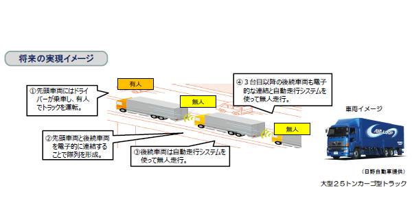 政府は2020年度までに高速道路での後続無人隊列走行を目指している（出典：「トラックの隊列走行について」国土交通省）