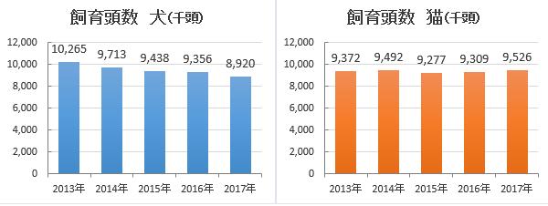 一般社団法人ペットフード協会 平成29年全国犬猫飼育実態調査より、平成29年度 全国犬・猫 推計飼育頭数を参照して作成
