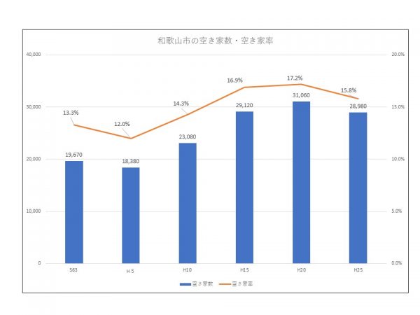 出典：総務省統計局「住宅・土地統計調査」