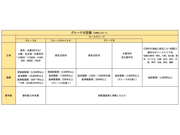 CBREではオフィスビルを立地や延床面積などによって4つのグレードに分類している（CBREの資料を基に作成）