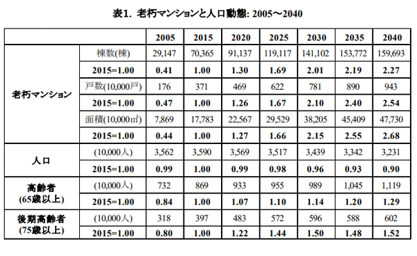 老朽マンションと人口動態：2005～2040<BR />
参照：『都市の老朽化-人口とマンションの老朽化に見る未来-』中川雅之・齊藤誠・清水千弘