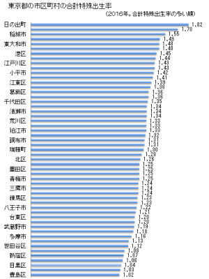 資料：東京都福祉保健局資料より三浦展作成