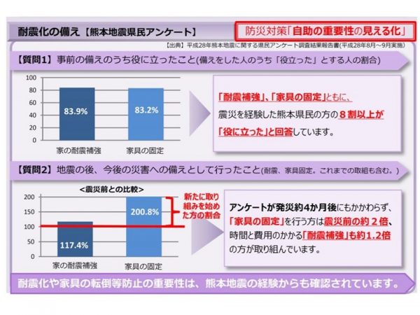 熊本地震県民アンケートを掲載するなどで、同地震からの教訓も得られる構成