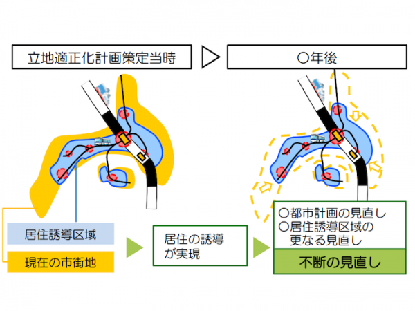 参照：国土交通省『立地適性化計画策定』