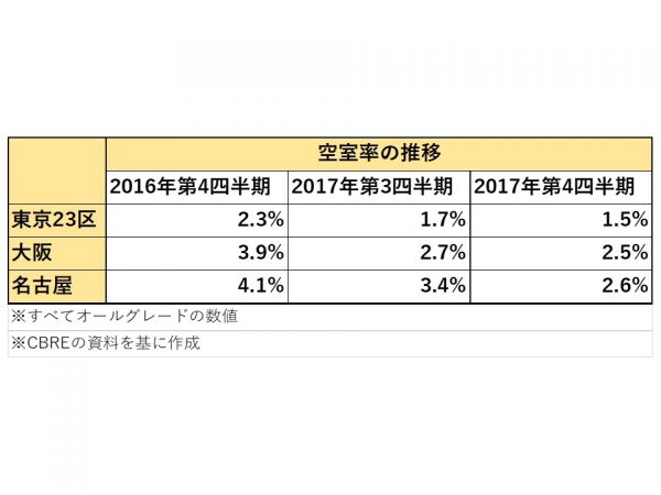 東京、大阪、名古屋の空室率は、すべて減少傾向。企業の業績が好調な表れだ（CBREの資料を基に作成）