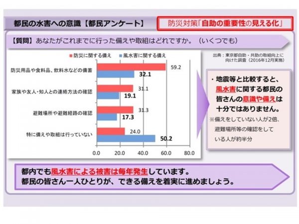 都民アンケートの結果などから災害に対する備えが不十分であることが理解できる