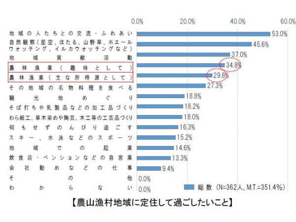 地方へ移住希望の都市部住民の3割前後は、定住後に農林漁業を行いたいと考えている（出典：農山漁村に関する世論調査（内閣府））