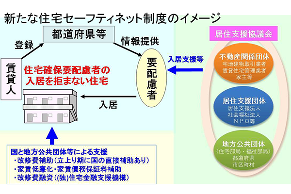 住宅セーフティネット制度のイメージ。住宅確保要配慮者に対して都道府県などが入居を拒まない住宅の情報を提供するなどの仕組みとなっている（出典：『新たな住宅セーフティネット制度の枠組み』（国土交通省））