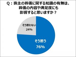 「葬儀リテラシー」は葬儀の満足度も左右する。事前に複数の葬儀社に相談しておくことで、葬儀の流れや費用など、全体像を把握しておくとよいだろう