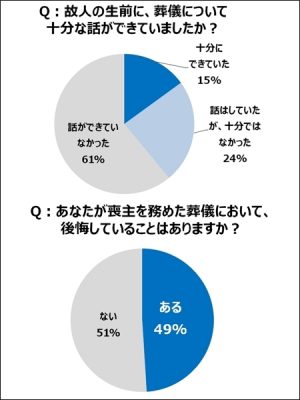 後悔しない葬儀のためにも、故人と生前に葬儀に関する相談をしておくことが大切だといえそうだ
