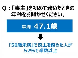 喪主を初めて務めたときの年齢は平均47.1歳。「父」の葬儀が61％と最多だった