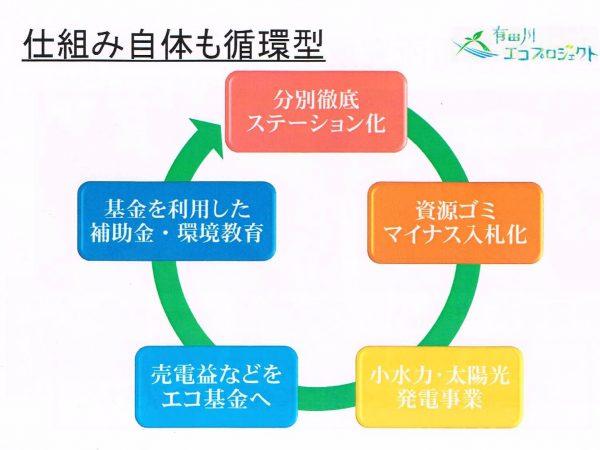 資源ゴミのマイナス入札や売電益など、環境活動で得られた収入は基金として利用し、また環境への取り組みを実施する循環型がポイント