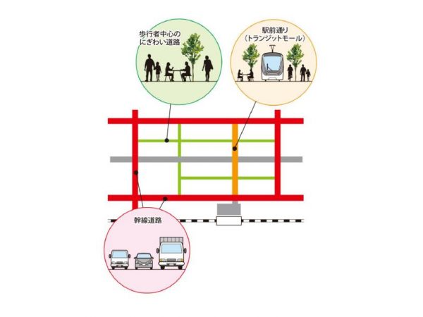 街路ごとの性格付けのイメージ図。幹線街路や環状道路は、都心部への自動車の流入を迂回・抑制する性格を持たせ、その内側に公共交通機関が走行する街路空間（いわゆるトランジットモール）や歩行者専用として賑わいを生み出す街路を設ける（出典：『まちづくりと連携した駐車場施策ガイドライン（基本編）』（国土交通省））