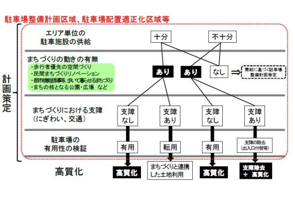 駐車場の有用性の検証の流れ。エリア内の駐車場が足りているかどうかから検証をはじめ、現状の街づくりの動きの有無、街づくりに対する支障の有無、有用性の有無といった流れでそれぞれの駐車場の活用方法を判断する（出典：『まちづくりと連携した駐車場施策ガイドライン（基本編）』（国土交通省））