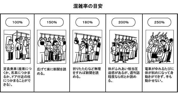 国土交通省都市鉄道の混雑率調査結果、資料１：三大都市圏の主要区間の平均混雑率の推移より、混雑率の目安