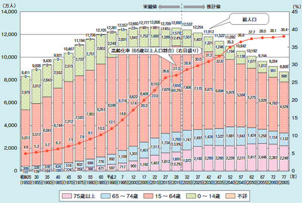 1980年に9.1％だった高齢化率（総人口に対する65歳以上の割合）は、2016年時点で27.3％に増加した。2025年には30％に達する見込み（出典：『平成29年版高齢社会白書（概要版）』（内閣府））