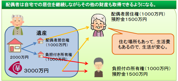 配偶者居住権のイメージ図。子どもは1,000万円分の負担付き所有権を取得し、配偶者も1,000万円分の配偶者居住権を取得することが可能になる。その結果、相続分が2,500万円ある配偶者は、2,500万円－1,000万円（配偶者居住権）＝1,500万円の預貯金を相続したうえで自宅に住み続けることができる。ただし、実際の自宅の価値や配偶者居住権と負担付き所有権の割合などはケースバイケースで決まる（出典：『配偶者の居住権を長期的に保護するための方策（配偶者居住権）』（法務省））