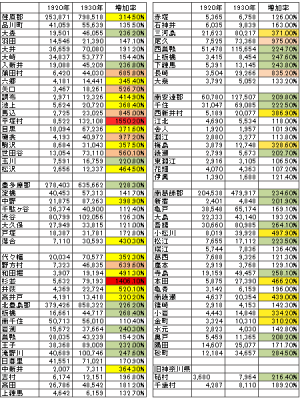 表２　東京市15区以外の郡部の人口増加率</br>東京都資料より作成