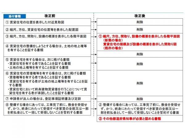 終身建物賃貸借事業の申請にかかわる添付書類の改正前後比較。改正によって大幅に少なくなっている（出典：『建物賃貸借事業の概要と実績』（国土交通省））