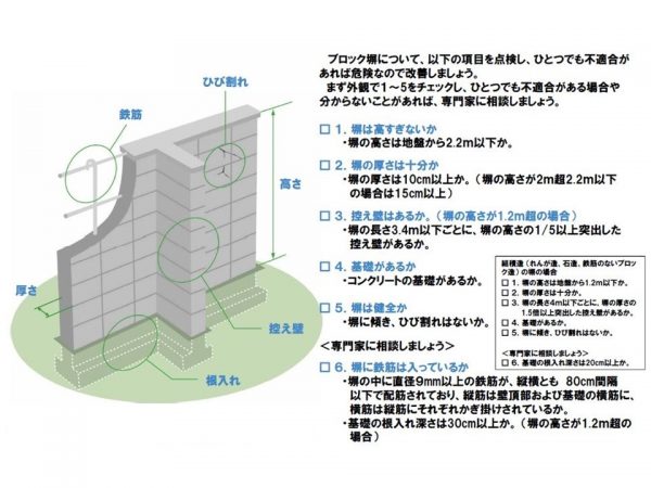 国交省は公表しているブロック塀のチェックポイント。5項目のうち一つでも不適合がある場合は、専門家に相談することを勧めている（出典：『プロック塀の点検のチェックポイント』（国土交通省））
