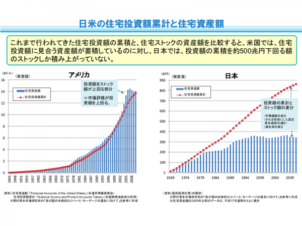 中古住宅流通促進・活用に関する研究会の参考資料H25.6月（国土交通省より）