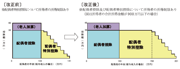 配偶者特別控除は、従来配偶者の給与が141万円未満までが対象で収入に応じて段階的に減るようになっていたが、今年からは150万円まで一律に控除され、それ以降は段階的に減るようになった。図は所得金額が900万円以下の場合。なお、老人加算は配偶者がその年の12月31日時点で70歳以上の場合に適用される（出典：『平成30年分年末調整のしかた』（国税庁））