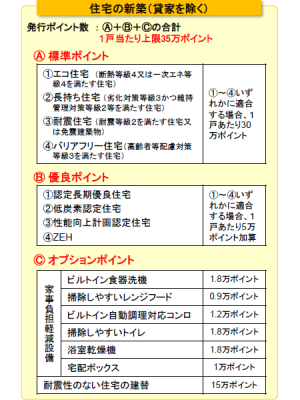 国土交通省：次世代住宅ポイント制度の概要（平成３１年１月４日更新）より