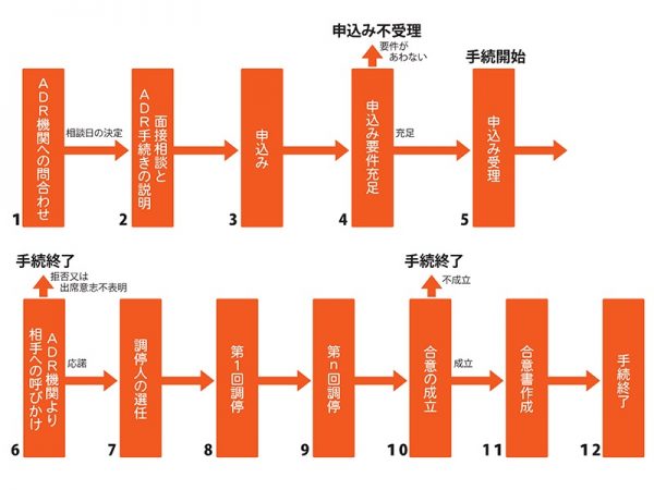 一般的なADRの流れ。裁判と比べてスピーディーに紛争解決へ至る可能性が高い（国土交通省住宅局住宅総合整備課作成のパンフレットより）