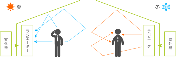 光冷暖の仕組み。建物内部全体を使って熱を移動させるという