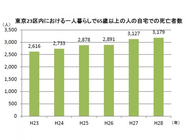 東京23区内における65歳以上の単身者の自宅での死亡者数推移。年々右肩上がりに増加している（出典：中野区長記者会見資料）