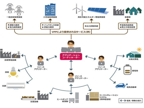 VPPのイメージ（経産省資源エネルギー庁HPより）。<br>家庭の小さなリソースを束ねるリソースアグリゲーターとして機能し地域に貢献しようというのがユートピア建設が掲げている目標。電力の無駄を省いたり電力不足時の供給機能として期待が寄せられているVPPはどのように発展していくのかにも注目したい