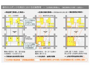 現位置での換地、任意の集約換地にはそれぞれに問題がある。新設の「誘導施設整備区」を利用しての換地は、それらの問題点をクリアできる新たな区画再編手法だ