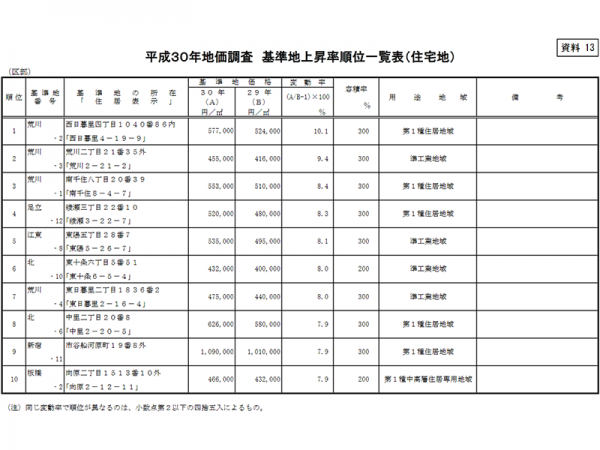 資料：東京都「平成３０年東京都基準地価格」
