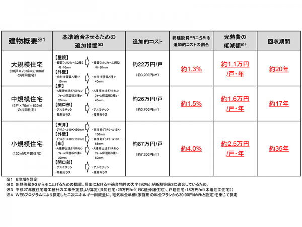 出典：国交省「省エネ基準に適合させるために必要な追加的コストの試算例（住宅）」