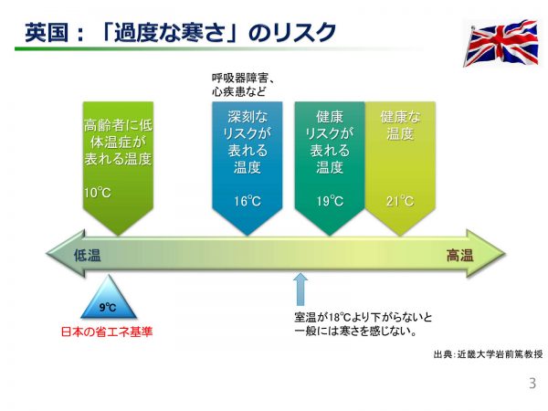 日本の省エネ基準は、イギリスでは危険な温度とされている<br>（出典：近畿大学 岩前篤教授）