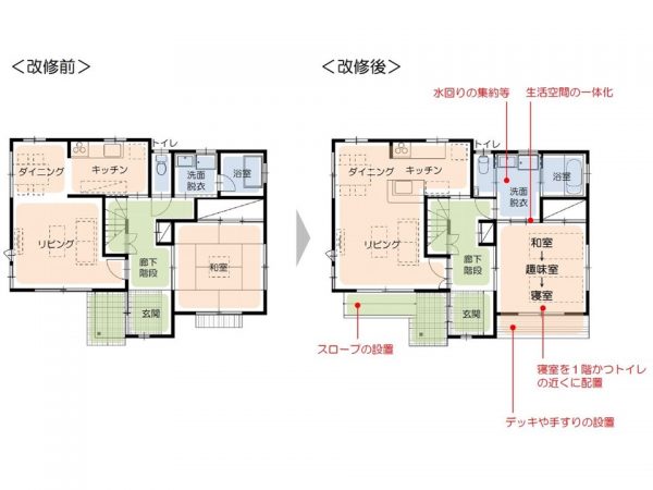 空間別の改修方法の例（出典：「高齢期の健康で快適な暮らしのための住まいの改修ガイドラインの概要」（国土交通省））