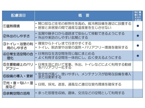配慮項目は大きく8つに分けられ、そのうち温熱環境、外出のしやすさ、トイレ・浴室の利用のしやすさ、日常生活空間の合理化は特に重要とされている（出典：「高齢期の健康で快適な暮らしのための住まいの改修ガイドラインの概要」（国土交通省））