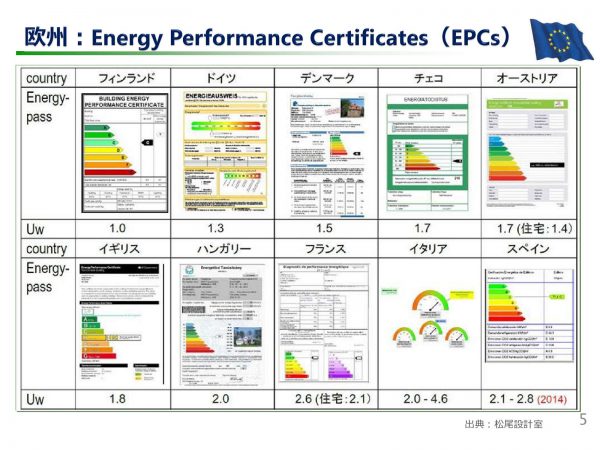 各国の住宅の燃費表示（出典：松尾設計室）