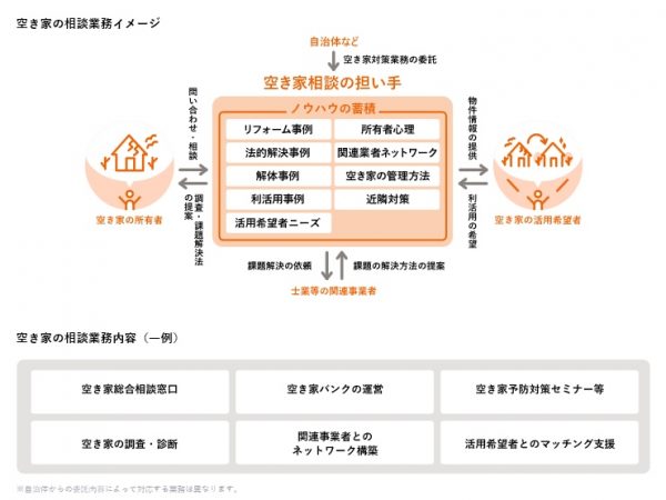 空き家の相談業務イメージと、空き家の相談業務内容の一例。</br>地域のハブとして新たなプロジェクトを生み出すことで、地域活性化にも貢献できる