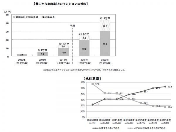 （上）着工から40年以上になる都内マンションの推移をみると、2013年から2023年にかけて、3倍以上になる見込みだ［資料：住宅・土地統計調査／総務省、住宅着工統計／東京都都市整備局］、（下）マンションに永住するという人の割合は50％を超える［資料：平成25年度マンション総合調査結果（2014（平成26）年4月公表）／国土交通省］