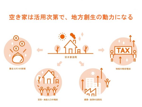 全国の市町村では空き家への対策が進められているものの、様々な問題から思うように空き家の掘り起こし自体が進んでいないのが現状という。空き家は放置すれば多くの問題が発生するものの、活用次第では地方創生の動力にもなる